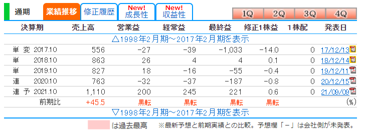 REVLUTIONの決算 REVLUTIONの決算
