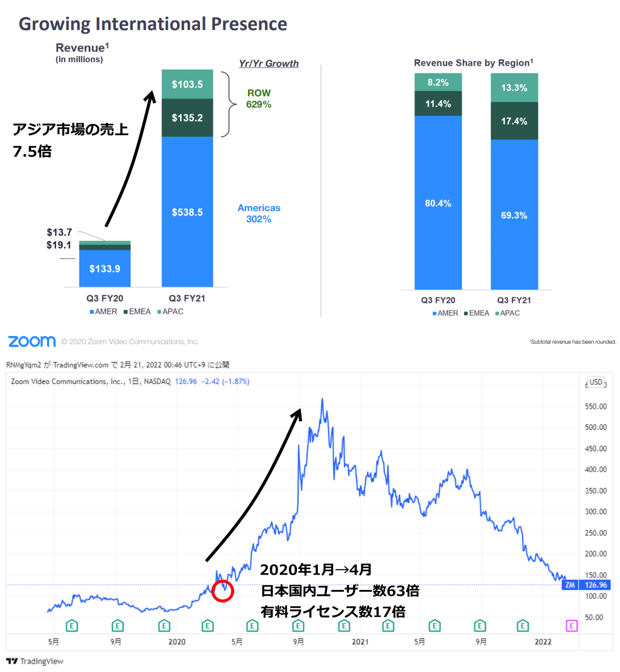 ZOOMの株価と日本市場の関係