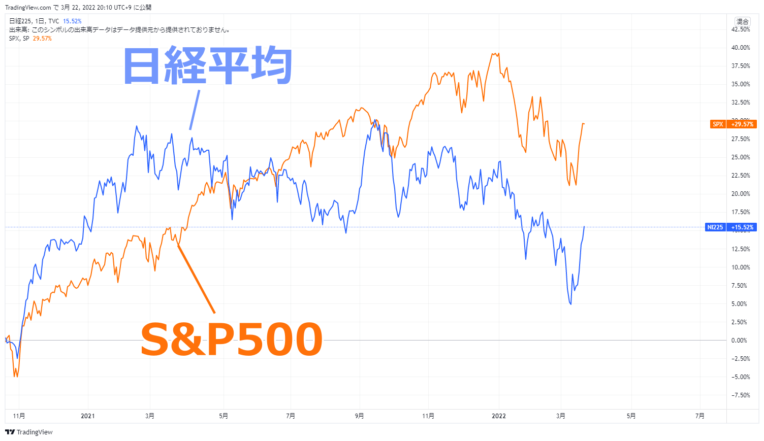 日本市場と米国市場の比較