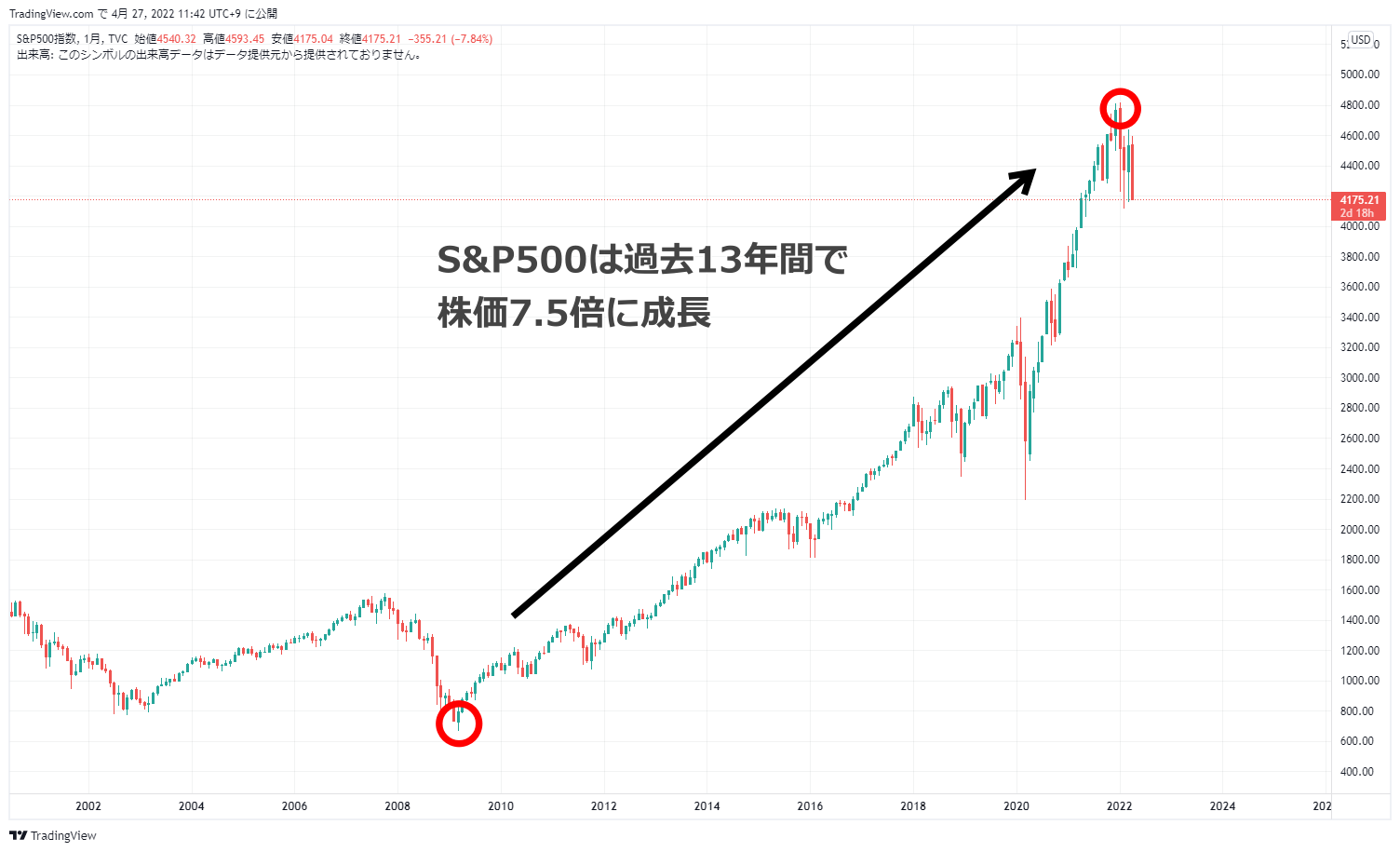 S&P500の投資パフォーマンス