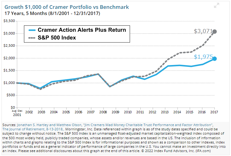 ジム・クレイマーとS&P500の投資パフォーマンスを比較