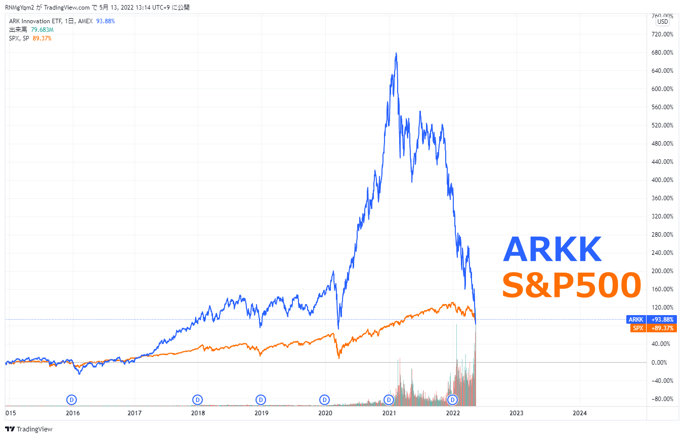 ARKKとS&P500の比較チャート