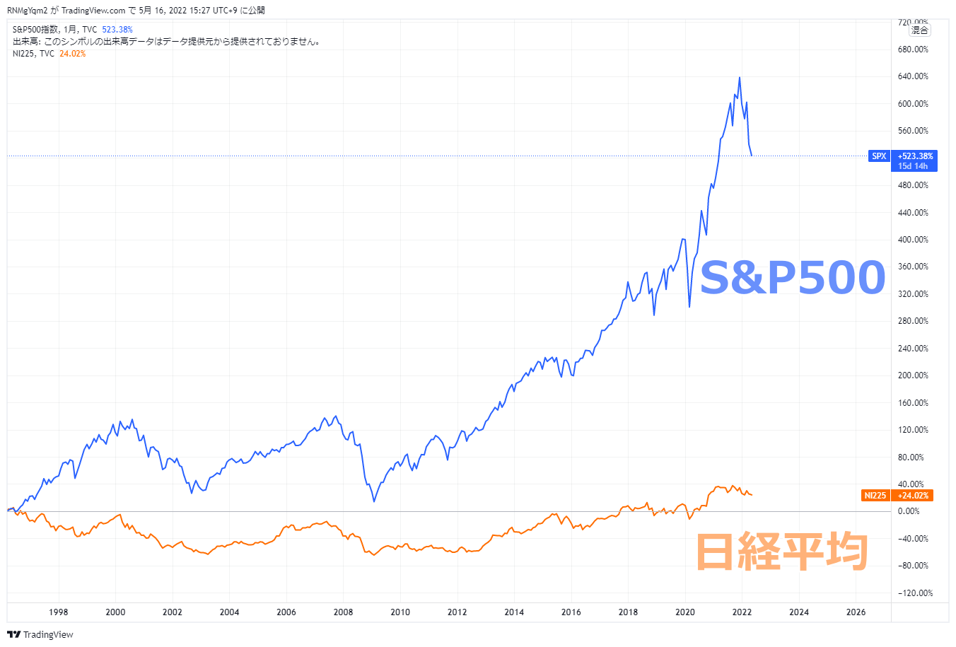S&P500と日経平均の比較