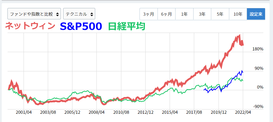 ネットウィンとS&P500のチャート比較
