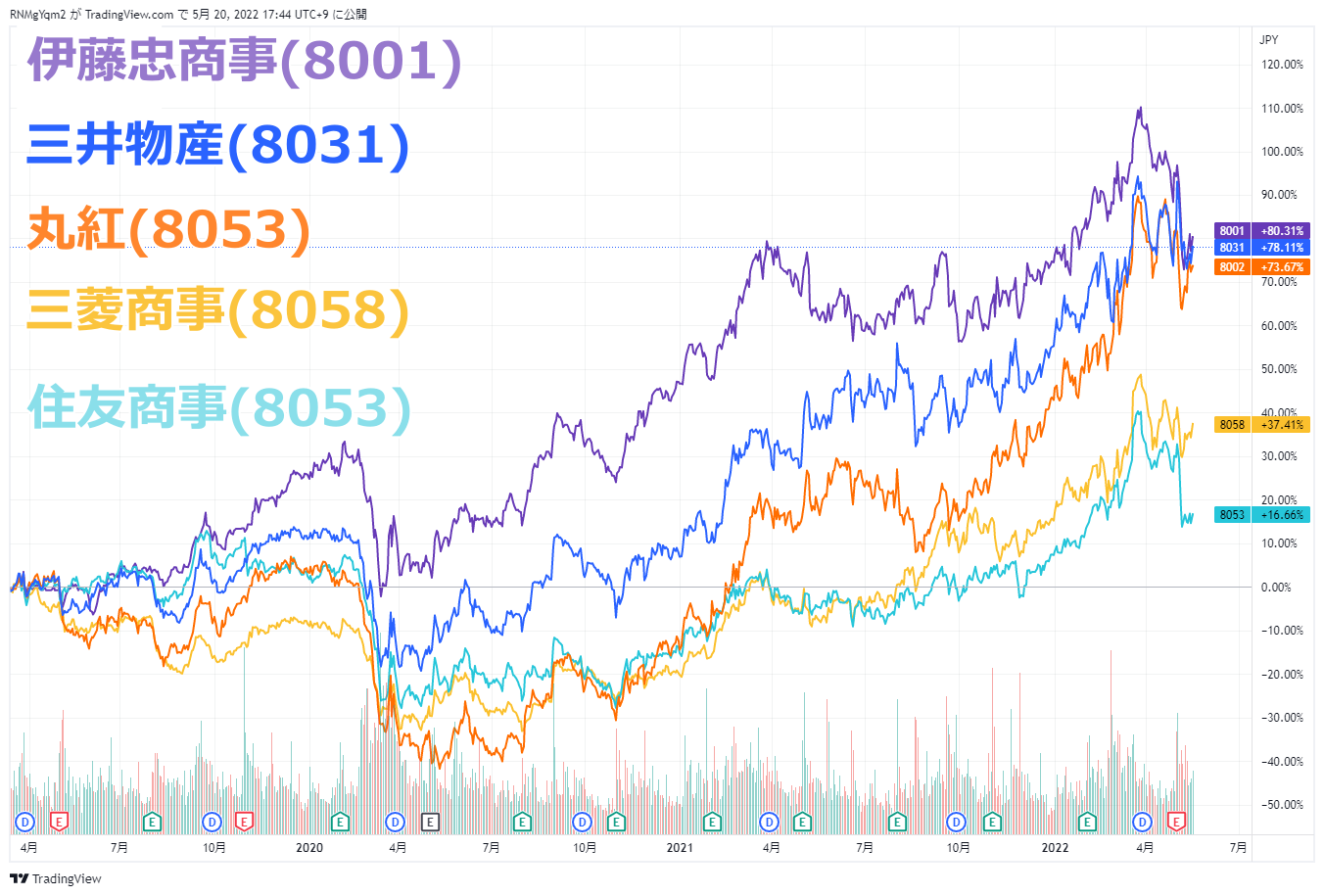 バフェット銘柄 日本の商社株のチャート