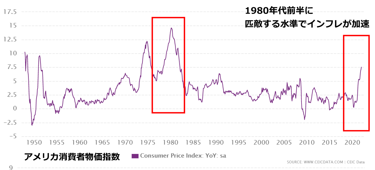 アメリカ消費者物価指数のチャート