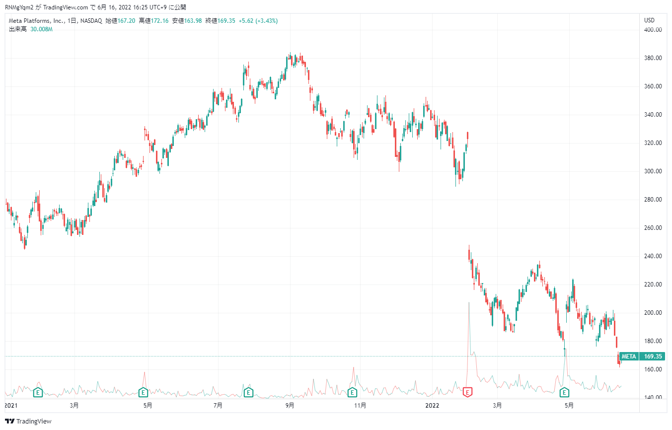 メタ・プラットフォームズの株価チャート