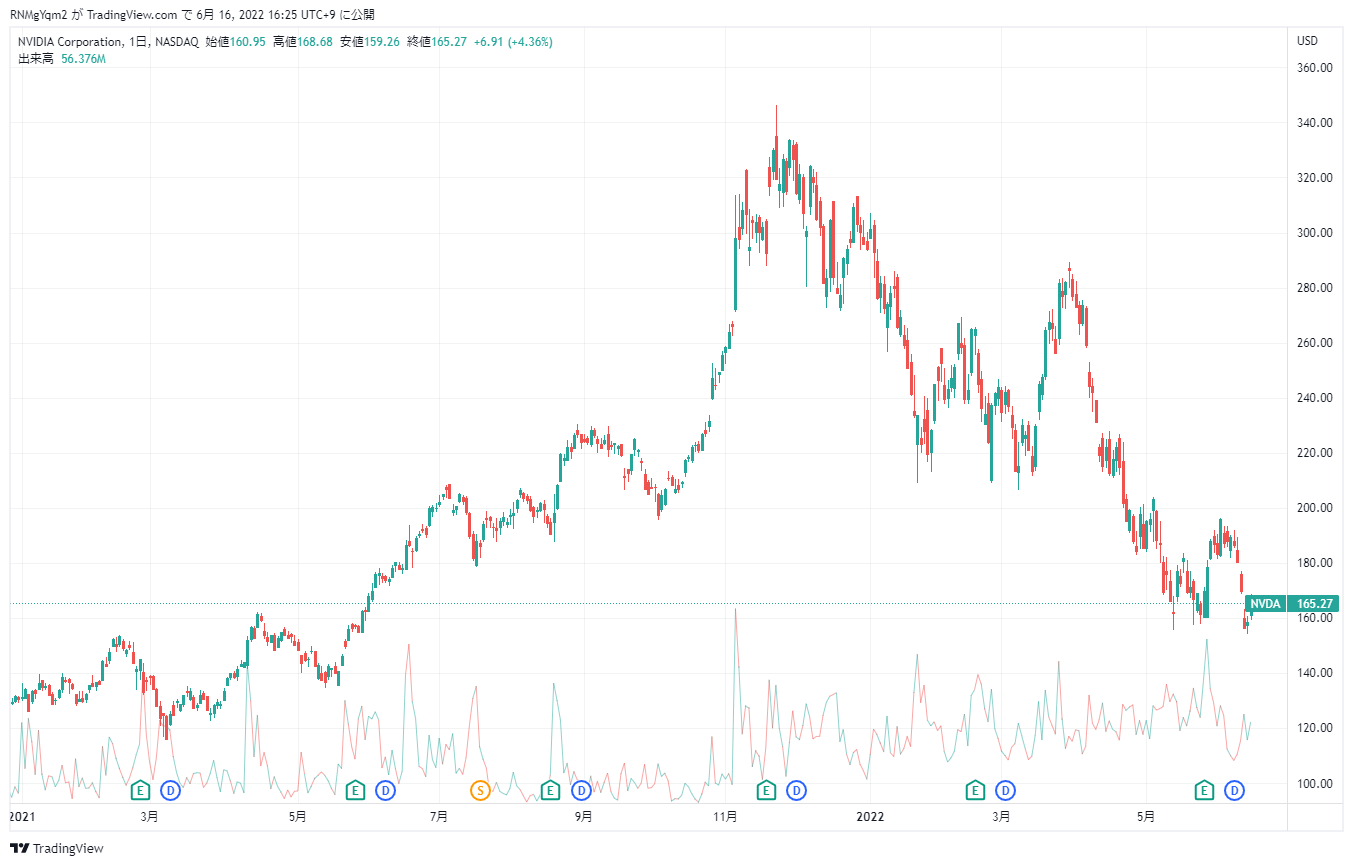 エヌディビアの株価チャート