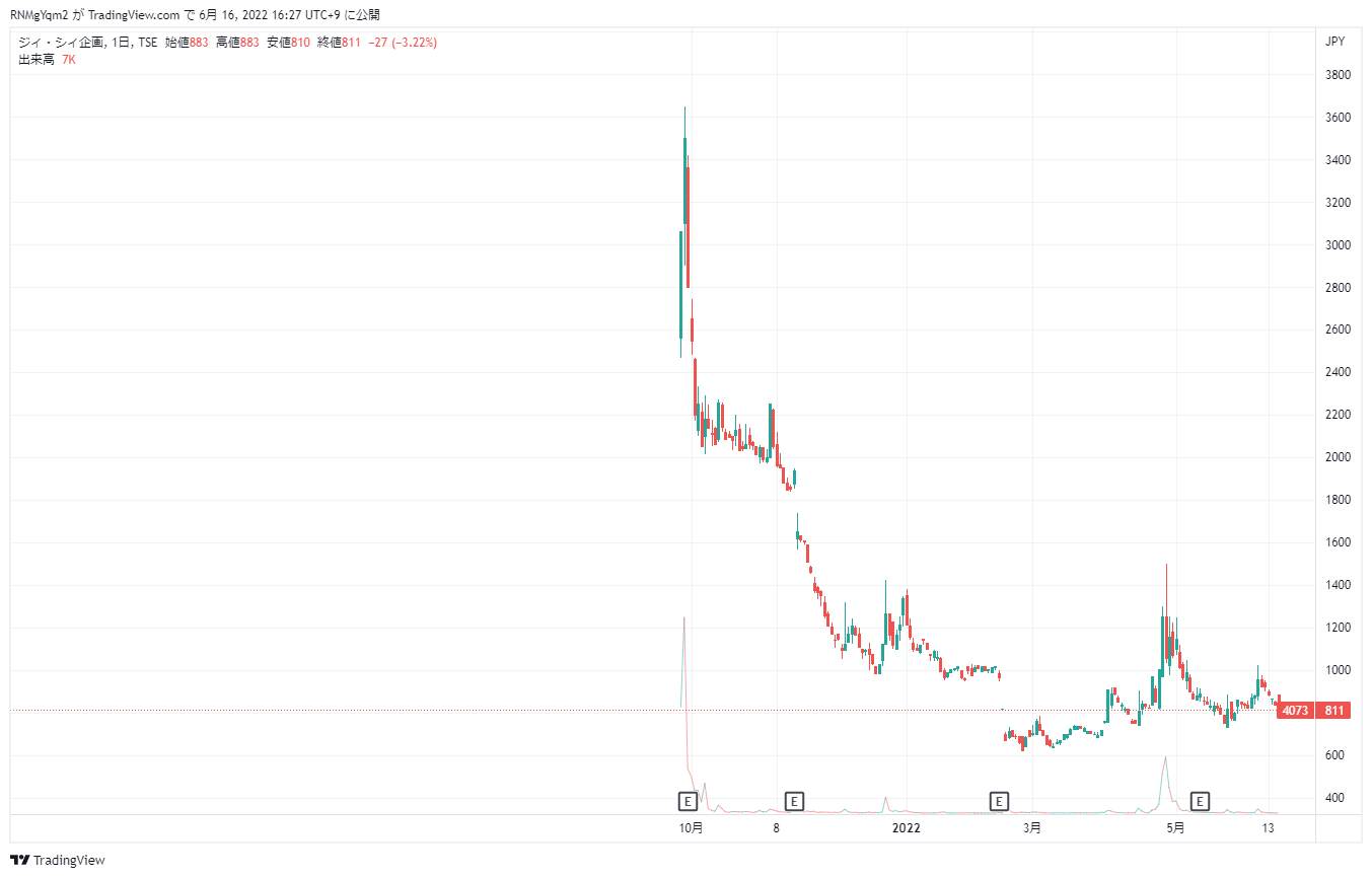 ジィ・シィ企画の株価チャート