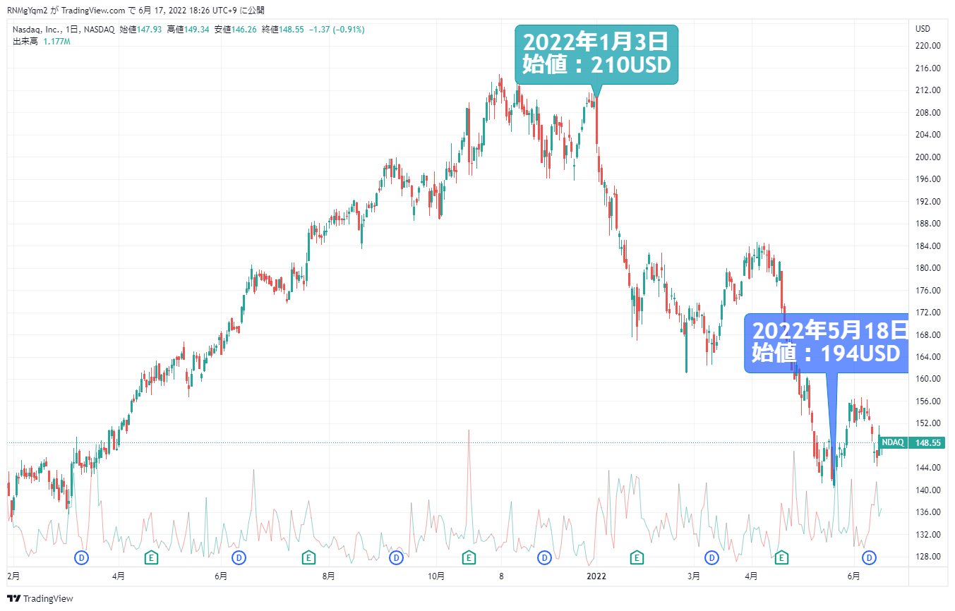 NASDAQのチャート