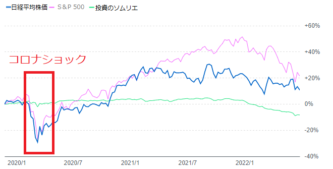 投資のソムリエ コロナショック時の価格チャート