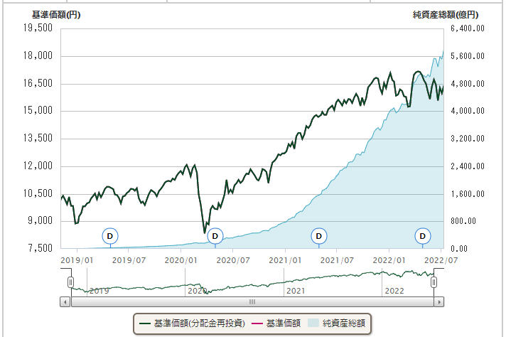 ｅＭＡＸＩＳ Ｓｌｉｍ 全世界株式（オール・カントリー）のチャート
