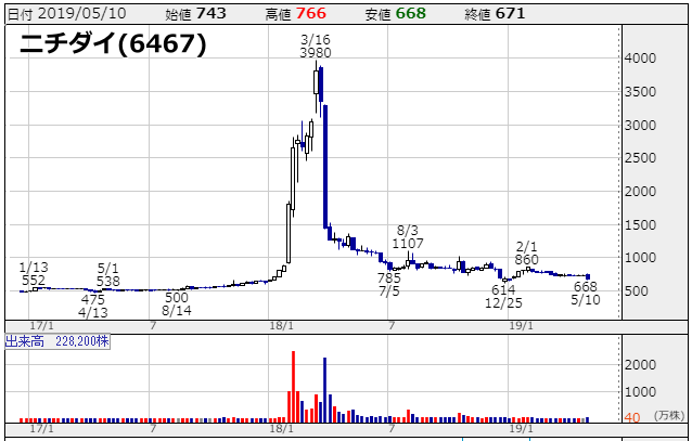 ニチダイ(6467)の株価チャート
