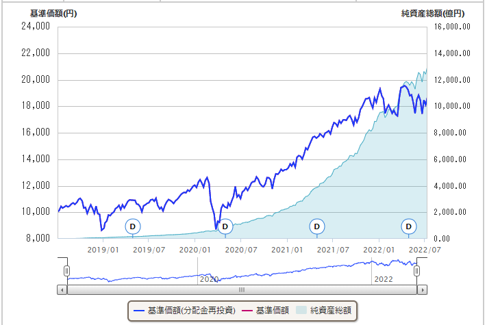 ｅＭＡＸＩＳ Ｓｌｉｍ 米国株式（Ｓ＆Ｐ５００）のチャート