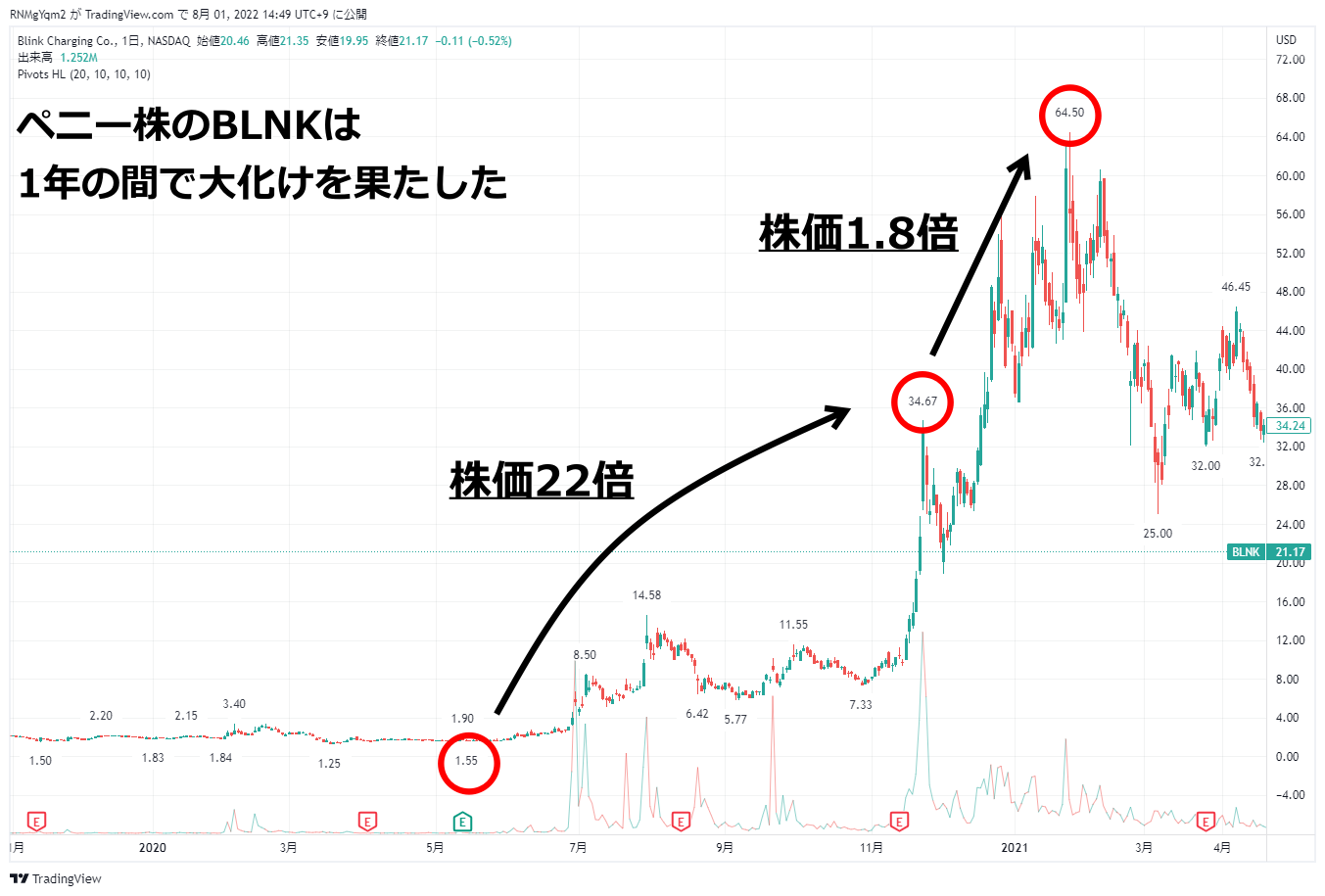 ブリンク・チャージング(BLNK)の株価チャート