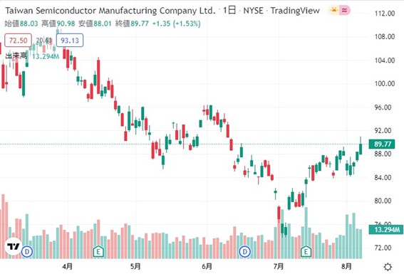 台湾積体電路製造(TSMC)ADR　(TSM)のチャート