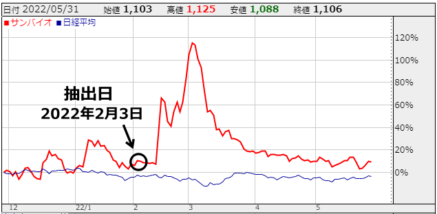 サンバイオ(4592)の株価チャート