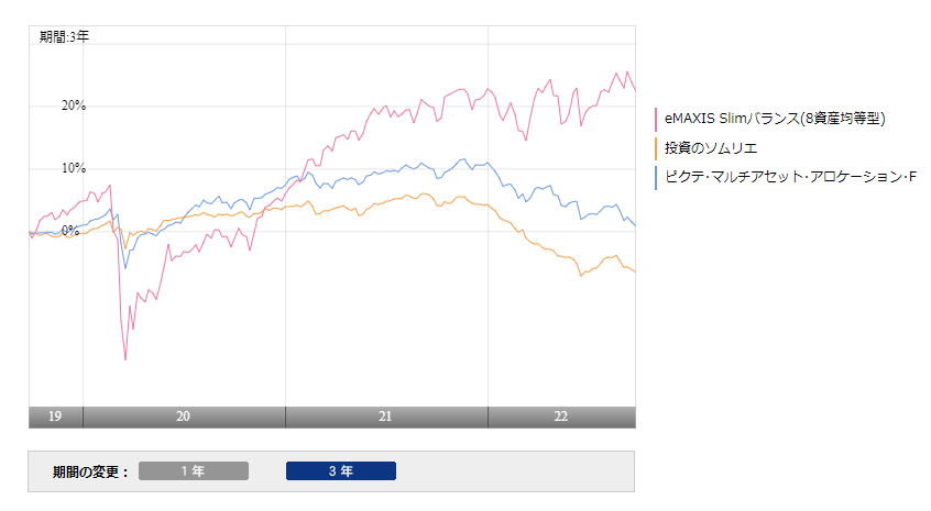 投資のソムリエの類似ファンドのチャート比較