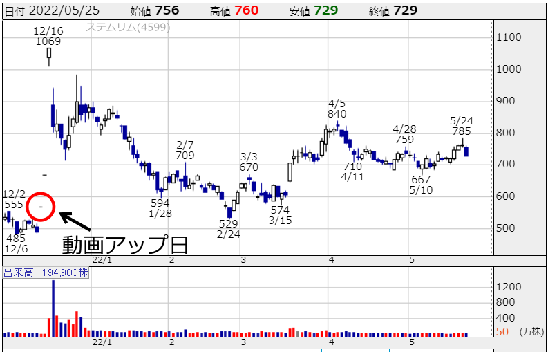 ステムリム(4599)の株価チャート