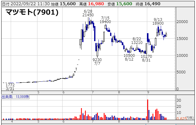 マツモト(7901)の株価チャート