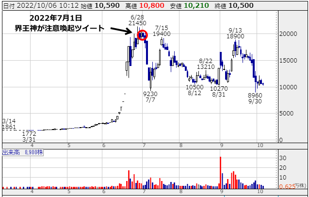 マツモト(7901)の株価チャート