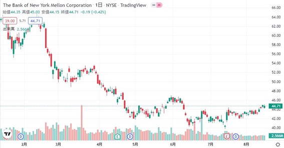 バンク・オブ・アメリカ(BAC)の株価チャート