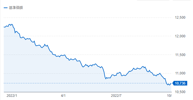 投資のソムリエの2022年のチャート