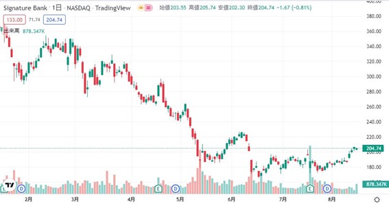 シグネチャー・バンク(SBNY)の株価チャート