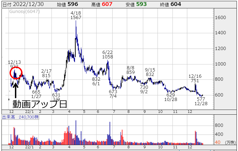 Gunosy(6047)の株価チャート