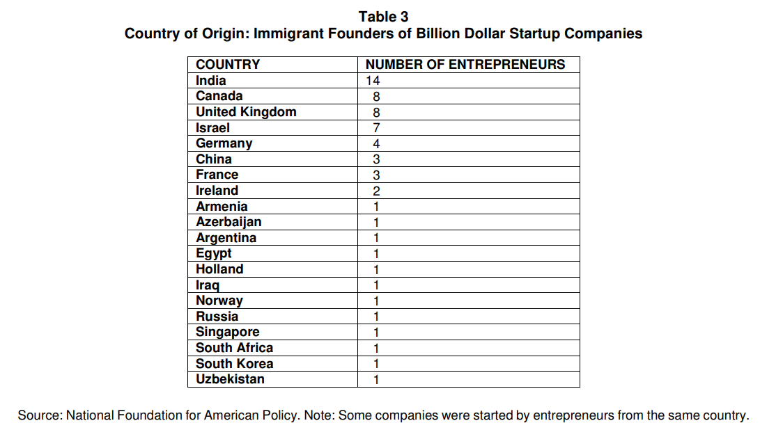 海外移民の起業家の割合