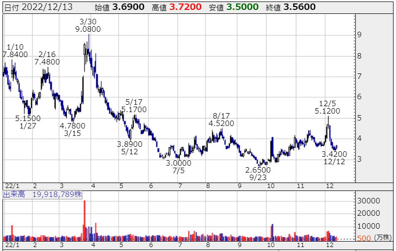 ティルレイ・ブランズ(TLRY)の株価チャート