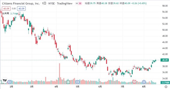 シチズンズ・ファイナンシャル・グループ(CFG)の株価チャート