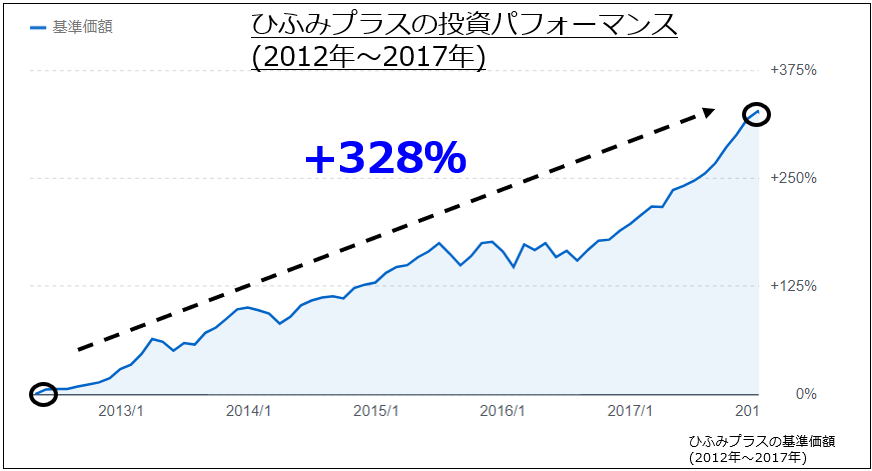 ひふみプラスの投資パフォーマンス(2012年~2017年)