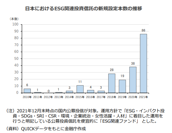 日本におけるESG関連投資信託の新規設定本数の推移