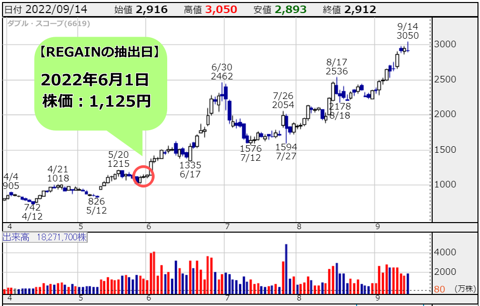 ダブル・スコープ(6619)の株価チャート