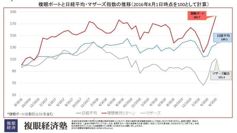 複眼ポートと日経平均・マザーズ指数の推移（2016年8月1日時点を100として計算）
グラフの特徴：
3本の線で構成：
赤線：複眼ポート（最終値：182.7）
青線：日経平均（最終値：135.1）
灰色線：マザーズ総合（最終値：111.1）
期間：
2016年8月から2020年6月まで
主な傾向：
複眼ポートは最も変動が大きく、全体的に上昇傾向
日経平均は比較的安定した推移を示し、緩やかな上昇
マザーズ指数は2018年以降下落傾向だが、期間終盤で回復の兆し
注記：
※複眼ポートは取引コストを含む
下部の注意書き：
本資料は投資判断の参考となる情報の提供を目的としたもので、特定の銘柄の投資勧誘を目的として作成したものではありません。銘柄の選択、投資の最終決定は、ご自身の判断でなさるようお願い致します。本資料に記載された意見は、作成時点での判断であり、予告なく変更される場合があります。本資料は信頼できると考えられる情報に基づいて作成していますが、その正確性、完全性を保証するものではありません。本資料の利用に関するいかなるご判断もご使用者自らの責任においてなさるようお願いいたします。
©2020 複眼経済塾 株式会社日本複眼経済研究所