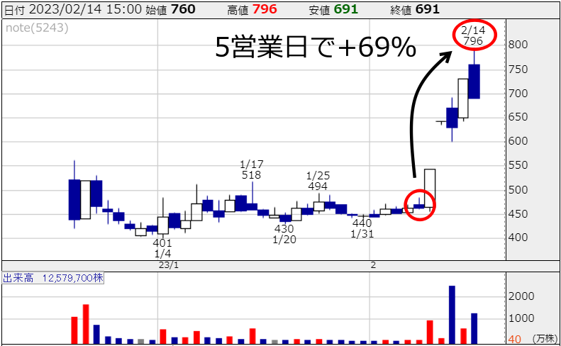 REGAIN note(5243)の株価チャート