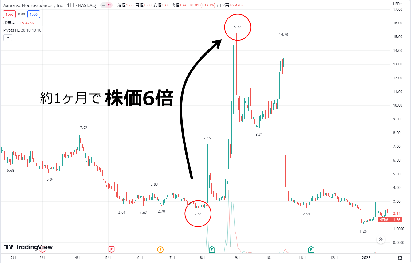 ペニー株の大化け株 NERVの株価チャート