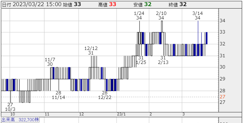 中外鉱業(1491)の株価チャート