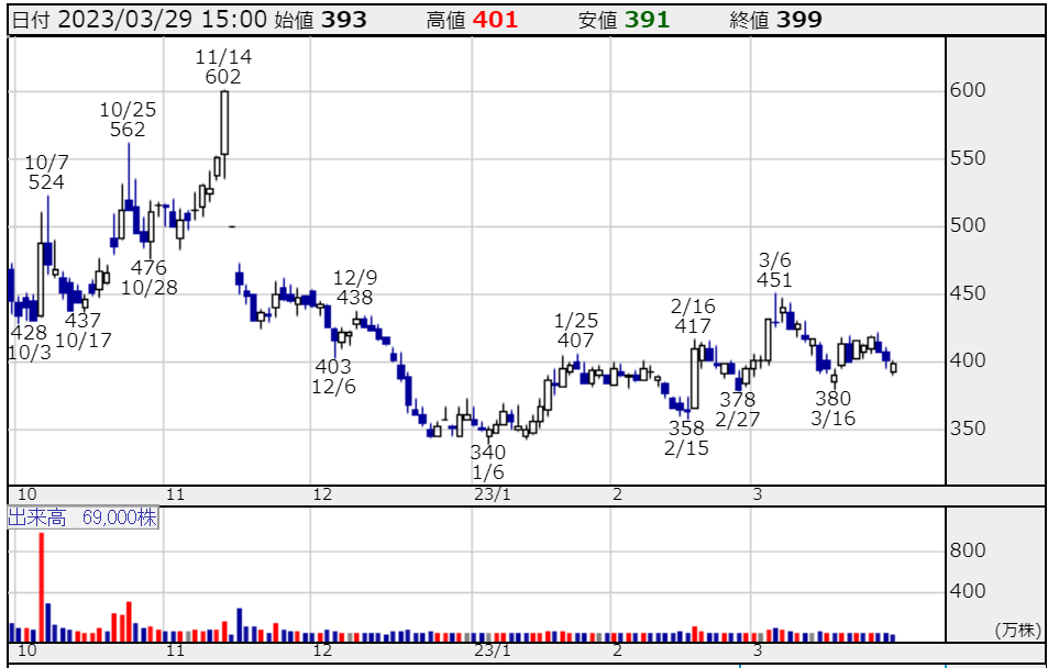 オススメの低位株④KaizenPlatform(4170)の株価チャート