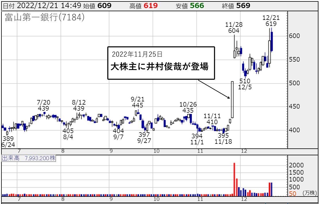 富山第一銀行(7184)の株価チャート