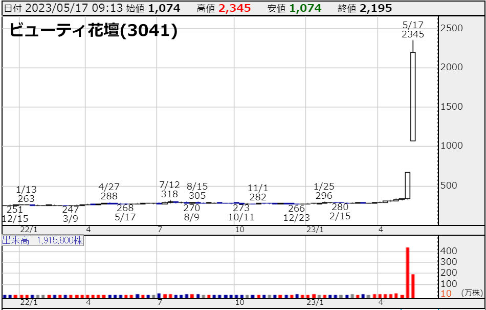ビューティ花壇(3041)の株価チャート