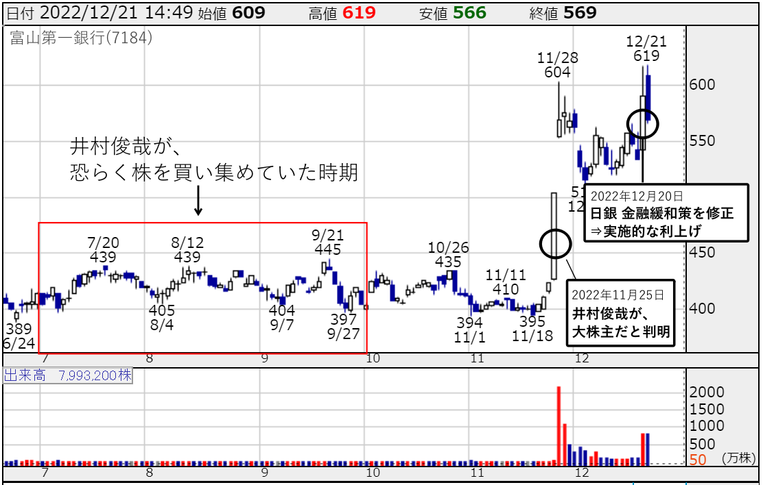 富山第一銀行(7184)の株価チャート__