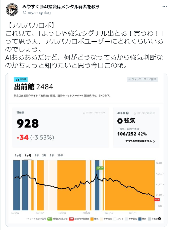 みやすく＠AI投資はメンタル弱者を救う @miyasugulog  【アルパカロボ】
これ見て、「よっしゃ強気シグナル出とる！買うわ！」って思う人、アルパカロボユーザーにどれくらいいるのでしょう。
AIあるあるだけど、何がどうなってるから強気判断なのかちょっと知りたいと思う今日この頃。  出前館 2484  飲食店出前仲介サイト「出前館」運営。酒類のネットスーパーや配達代行も。ZHD傘下。  現在値: 928
-34 (-3.53%)  AI予想 (2021/11/30 11:30)
強気
"強気"の的中実績
106/252 42%  期間内の最高値: 3,147
期間内の最低値: 923  3ヶ月 / 6ヶ月 / 1年 / 2年 / 5年 / 10年  この投稿は、アルパカロボの強気シグナルに対する疑問とユーザーの反応について述べています。加えて、出前館の株価情報とAIの予測も表示されています。