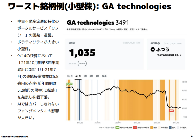 この画像は「ワースト銘柄例(小型株)」としてGA technologies (3491)の分析を示しています：
主なポイント：
1. 事業内容：
中古不動産流通に特化のポータルサービス「リノシー」の開発・運営
特徴：
ボラティリティが大きい小型株
株価：1,035円の表示
業績：
2021年10月期第3四半期において
連結経常損益は5.8億円の赤字
前年同期は5.2億円の黒字から転落
分析：
AIではカバーしきれないファンダメンタルの影響が大きいと指摘
チャートは株価の下落傾向を示しており、特に最近の急激な下落が見て取れます。