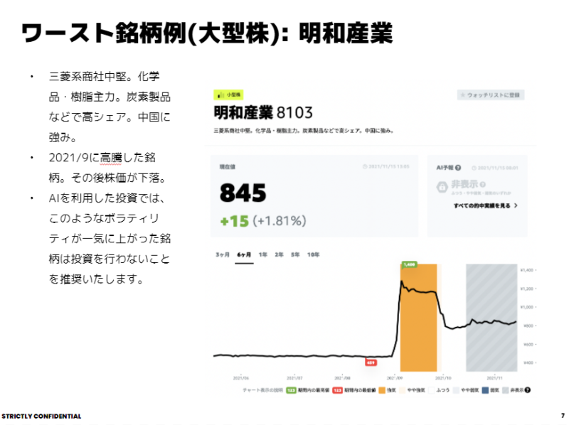 この画像は「ワースト銘柄例(大型株)」として明和産業(8103)の分析を示しています：
主なポイント：
企業概要：
三菱系商社中堅
化学品・樹脂主力、炭素製品などで高シェア
中国に強み
株価状況：
現在値：845円 (+15円、+1.81%)
2021/9に高騰した銘柄
その後株価が下落
AI投資における注意点：
このようなボラティリティが急に上がった銘柄には投資を行わないことを推奨
チャートからは2021年9月頃の急激な株価上昇とその後の下落が確認できます。