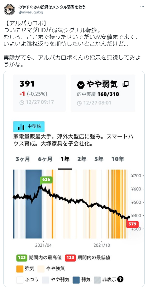みやすく＠AI投資はメンタル弱者を救う @miyasugulog  【アルパカロボ】
ついにヤマダHDが弱気シグナル転換。
むしろ、ここまで持ったせいでだいぶ安値まで来て、
いよいよ跳ね返りを期待したいとこなんだけど...  実験がてら、アルパカロボくんの指示を無視してみようかな？  391 (-1)
やや弱気
(市況の実績: 168/318)  中型株
家電量販最大手。郊外大型店に強み。スマートハウス育成。大塚家具を子会社化。  期間内の最高値: 626
期間内の最低値: 379  3ヶ月 / 6ヶ月 / 1年 / 2年 / 5年 / 10年  この画像は、ヤマダHDの株価に関するアルパカロボのシグナルに基づいた分析結果を示しています。