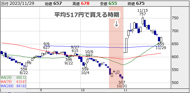 ワコム(6727)の株価チャート