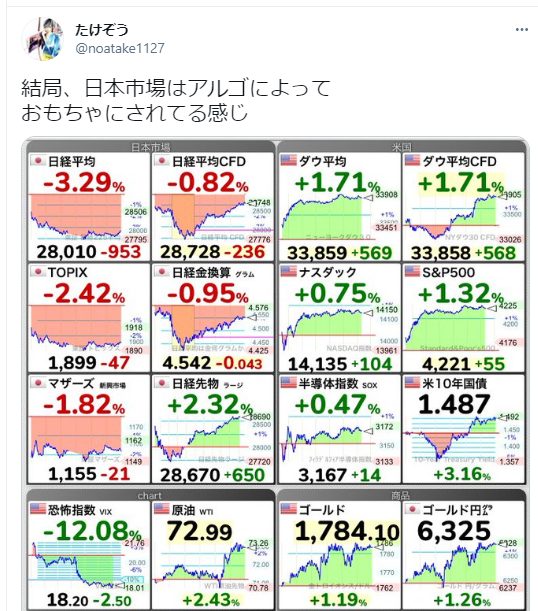 市場の指標データを読み上げます：
日本市場とグローバル市場の主要指標：
【日本市場（下落傾向）】
日経平均: -3.29% (28,010, -953)
日経平均CFD: -0.82% (28,728, -236)
TOPIX: -2.42% (1,899, -47)
日経金融株: -0.95% (4,542, -0.043)
マザーズ: -1.82% (1,155, -21)
日経先物: +2.32% (28,670, +650)
【米国市場（上昇傾向）】
ダウ平均: +1.71% (33,859, +569)
ダウ平均CFD: +1.71% (33,858, +568)
ナスダック: +0.75% (14,135, +104)
S&P500: +1.32% (4,221, +55)
半導体指数: +0.47% (3,167, +14)
米10年債利回り: +3.16% (1.487)
【その他指標】
恐怖指数(VIX): -12.08% (18.20, -2.50)
原油(WTI): +2.43% (72.99)
ゴールド: +1.19% (1,784.10)
ゴールド円建て: +1.26% (6,325)
ツイート主が指摘している通り、この日は日本市場が全体的に下落する中、米国市場は上昇傾向を示しており、対照的な動きとなっています。