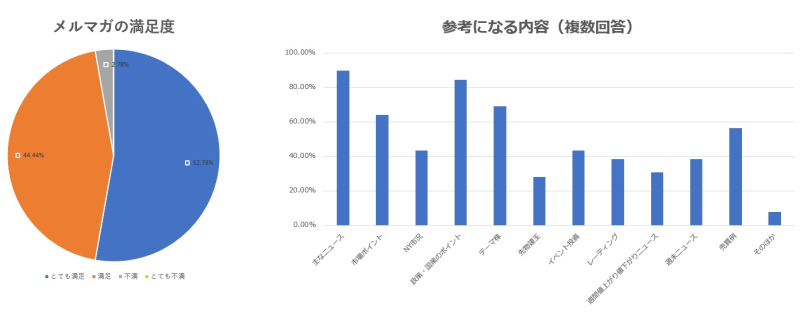 メルマガ満足度のデータ表